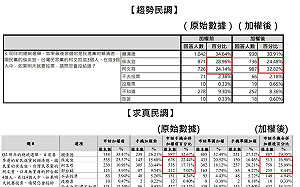 柯文哲秀3民調都贏侯  親藍名嘴張禹宣批：「柯學魔法」將領先5%調成倒輸8%　