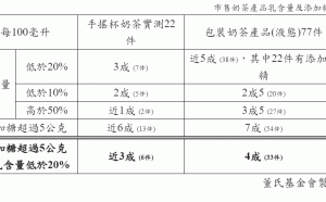你喝的奶茶真的有「奶」嗎？董氏基金會：5成飲品乳含量低於20%
