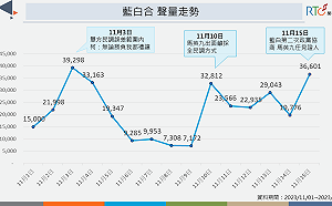「藍白合」達共識 柯文哲大讓利、政治分贓網路討論熱度最高
