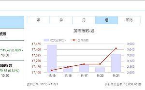 台股超越港股時代來臨 汪浩、鄭運鵬：民主才有飯吃