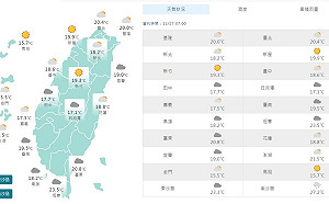 苗栗西湖13.1°C！東北季風減弱 小心日夜溫差