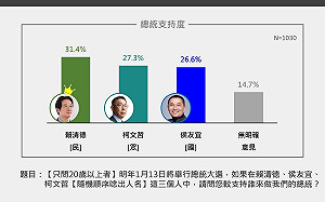 獨盟公布總統選舉民調  賴清德31.4%贏柯文哲4.1%    國民黨勇奪第一34.8%、民進黨26.5%、民眾黨18.7%