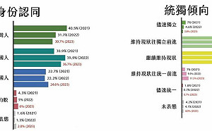獨盟民調 認同自己只有台灣人身分  3年來從40.5%下降近10%