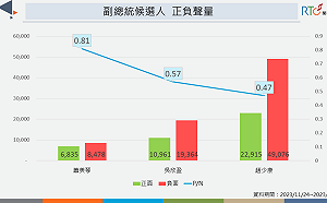 副手好感度：蕭美琴居首 趙少康負聲量是正聲量的2 倍