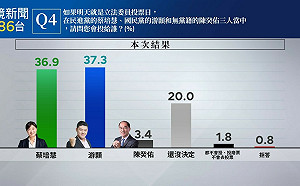 鏡新聞民調》南投第2選區立委泛綠分票  游顥、蔡培慧藍綠激戰僅差0.4%   