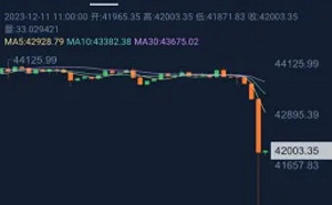 比特幣價格突然「瀑布跌」! 15分鐘內狂掉2千美元 3.86億美元爆倉