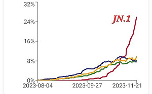 新冠變異株JN.1來勢洶洶！醫：過年前最好完成XBB.1.5接種