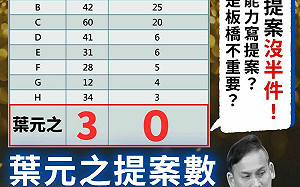 羅致政再點名「通告藝人」板橋提案竟是0 葉元之回嗆：羅是新北市府認證的割稻尾