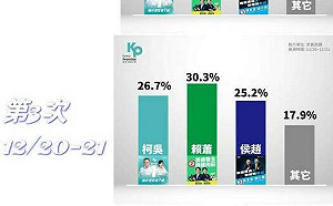 民眾黨最新內參民調曝光 柯盈配26.7%第二仍緊追賴蕭配30.3%