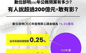 駁侯友宜！數位部：年度預算71.01億元非200億 14部最末
