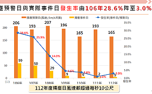 濁水溪揚塵大幅改善 陳建仁：未來3年再投入8.67億元接棒努力