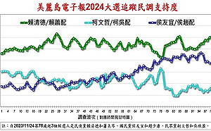 美麗島民調》賴蕭領先擴大 續破4成 侯趙跌破3成 與柯吳差距拉近