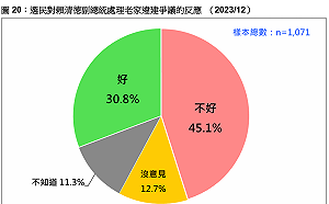 不只是皮肉傷！民調：賴清德處理萬里老家爭議方式 45%覺得不好