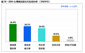 如果明天投票？民調：賴蕭配32.4%、侯趙康配28.2%、柯吳配24.6%