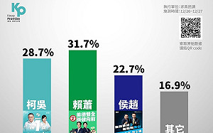 黃珊珊曝民眾黨內參民調 柯盈配28.7%緊追賴蕭配31.7% 