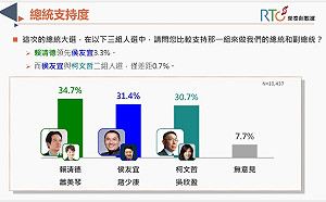 封關前民調!《榮泰創數據》賴蕭配34.7%支持度居冠 小幅領先藍白 