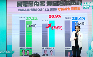 快訊》柯辦公布封關內參民調 賴27.2 柯26.9 侯26.4