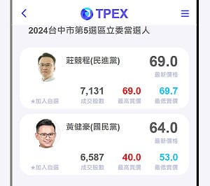 網路平台預測莊競程林靜儀領先 綠營主動發布新聞全力催票