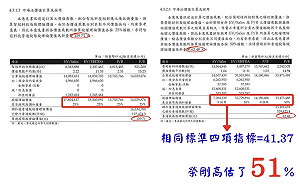 揭露智冠罔顧股東權益 網銀轟刻意忽略「兩指標」： 榮剛價值被高估51%