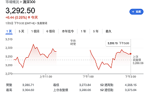 中國滬深300指數2024開局慘淡 一度跌至近5年低點 當局今強拉漲6%   