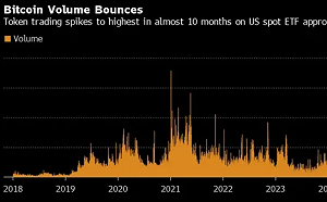 比特幣現貨ETF上市首日：交易總量46億美元 灰度排第一 價格如雲霄飛車
