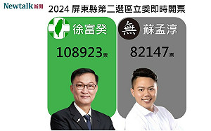 不斷更新》屏東第二選區 徐富癸得票數領先蘇孟淳 