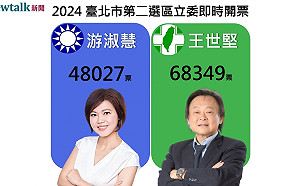 不斷更新》北市2選區 王世堅領先游淑慧2萬多票