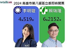 不斷更新》高雄八選區 賴瑞隆領先李明璇 2萬多票 ! 