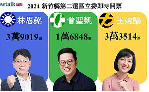不斷更新》新竹二選區  林思銘領先王婉諭5505票