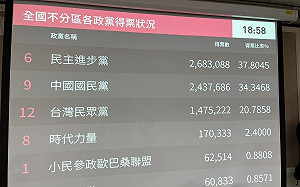 小黨將全軍覆沒？ 政黨票目前呈現藍綠白三黨恆強