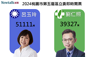 不斷更新》桃園市第五選區 呂玉玲自行宣布當選