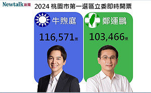 結果出爐》桃園市第一選區 牛煦庭擊敗鄭運鵬 成功當選立委