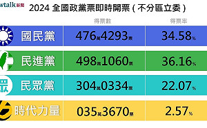 傳5開票所政黨票數字有誤 中選會：已確認更正、不影響政黨席次分配