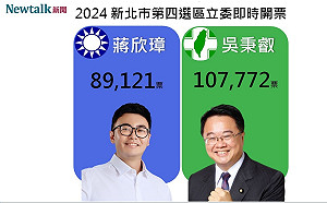 結果出爐》新北市第四選區 吳秉叡挑戰三連霸成功