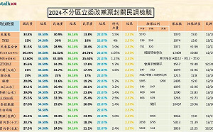 2024不分區立委政黨票封關民調檢驗》差點全翻車！僅2家民調成功雙制霸政黨票與總統