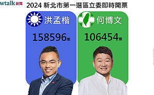 不斷更新》新北第一選區 洪孟楷領先何博文52000多票
