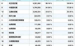 政黨版圖大震撼！綠席次大掉 藍重返最大黨 白「關鍵少數」這些黨泡沫了....