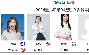 不斷更新》北市4選區 李彥秀以47.64％得票率當選