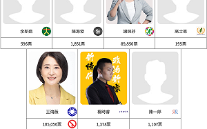 不斷更新》北市3選區 王鴻薇以52.52％得票率當選