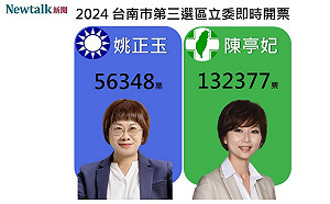 不斷更新》台南第三選區   陳亭妃得票數領先姚正玉