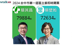 不斷更新》台中市第一選區  蔡其昌自行宣佈當選