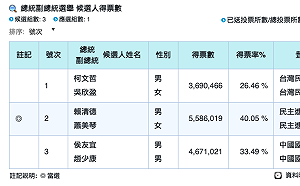 網傳作票影片陷爭議 中選會以各黨均派監察員駁斥不實消息