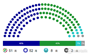 朝小野大國會新時代！媒體人稱可善用「倒閣」制衡 未加計解散、重選變數