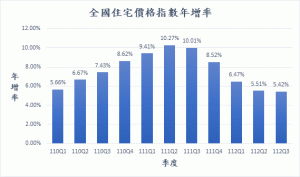 內政部：房市漲勢趨緩 六都去年第三季以桃園較上季漲2.7%最高