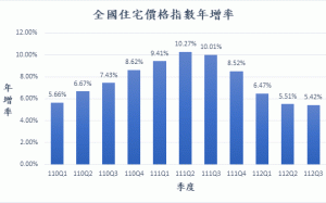 內政部：房市漲勢趨緩 六都去年第三季以桃園較上季漲2.7%最高