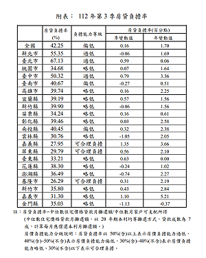 112年第3季全國房貸負擔率微幅上升 新北和台南微降