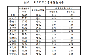 112年第3季全國房貸負擔率微幅上升 新北和台南微降