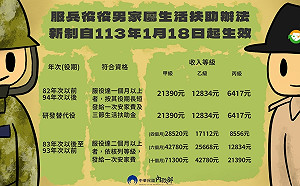照顧弱勢役男家庭 林右昌：服役期間生活扶助費調增39%