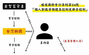 違法連環爆！？網銀引證揭榮剛王炯棻「真實身份」 抽絲剝繭控智冠財報隱匿「關係人」 