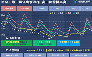 今年最強寒流明報到 連凍四天賞雪攻略看過來